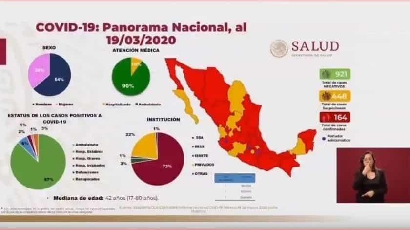 Suman 164 casos de coronavirus en México