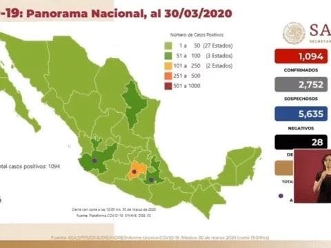 Suman 28 muertos y 1094 contagiados de Covid-19 en México