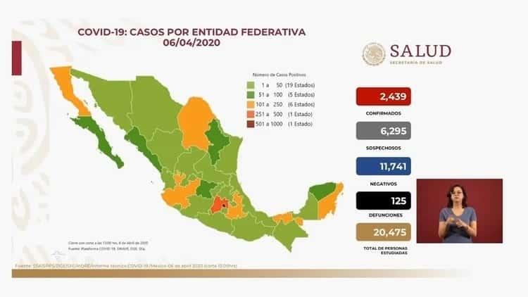 México suma 125 muertos y 2,439 contagios de coronavirus
