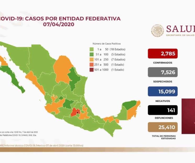 México tiene 141 muertos y 2 mil 785 casos de Covid-19