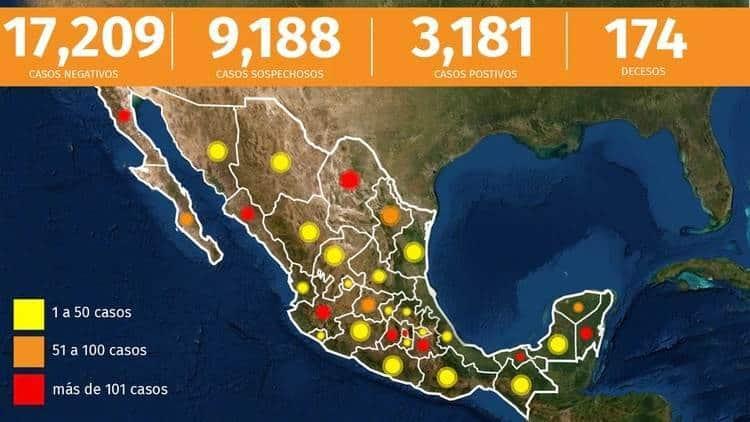 México suma 174 muertes y 3,181 casos positivos de Covid-19
