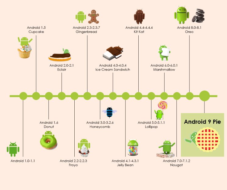 Google sigue luchando con la fragmentación de Android