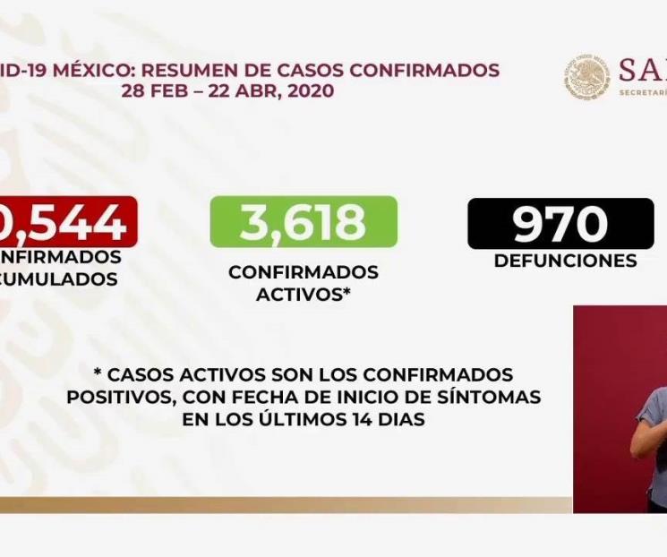 México tiene 970 muertes y 10,544 casos de Covid-19