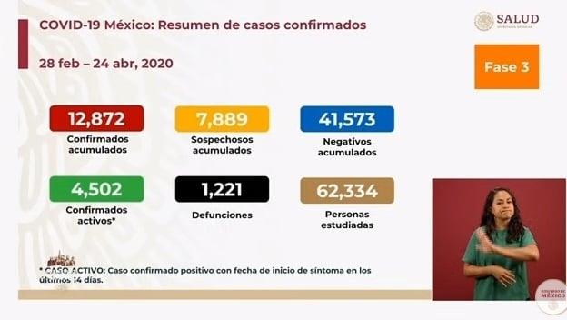 Llega México a 1,221 muertos y 12,872 casos de Covid-19