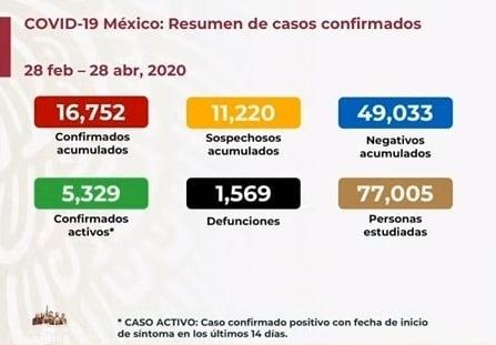 Suma México 1,569 muertos y 16,752 casos de Covid-19