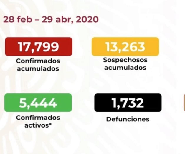 Suma México 1,732 muertos y 17,799 casos de Covid-19