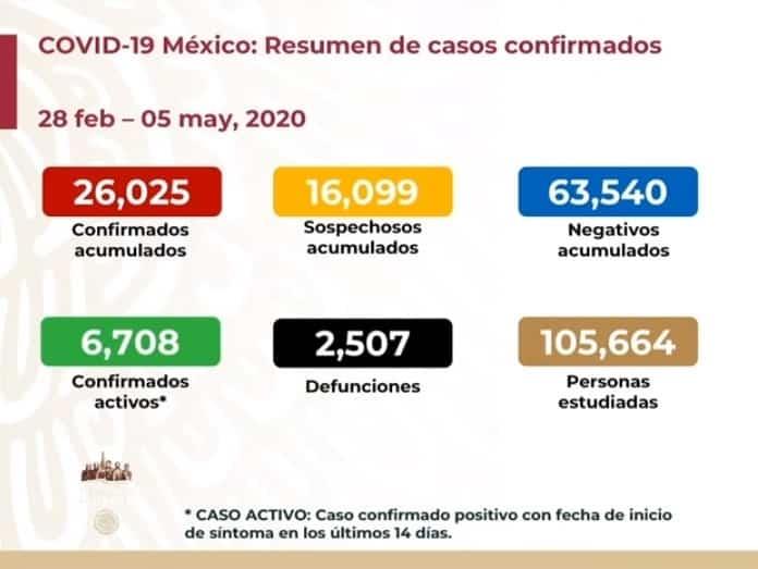 Suma México 2,507 muertos y 26,025 casos de Covid-19
