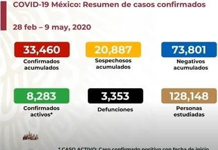 Suma México 3, 353 muertes y 33, 460 por Covid-19