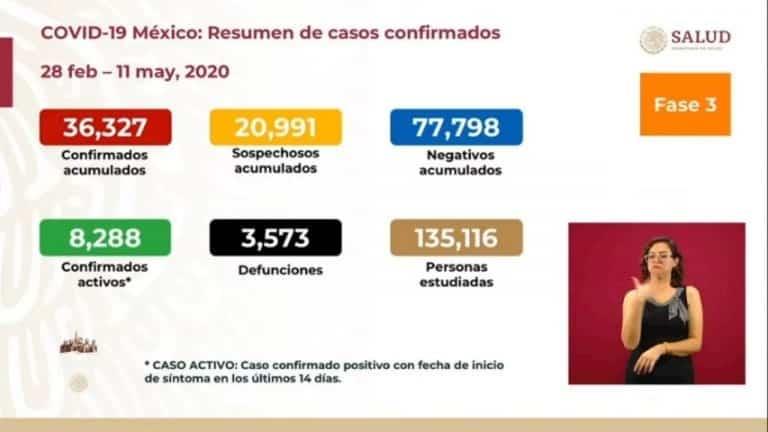 México llega a 3 mil 573 muertes por Covid-19