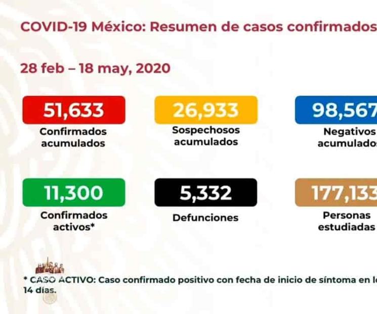 México registra 51 mil 633 casos confirmados de Covid-19