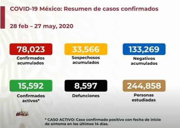 México llega a 78,023 casos de Covid-19 y 8,597 muertes