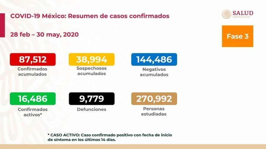 Llega México 87,512 casos de coronavirus