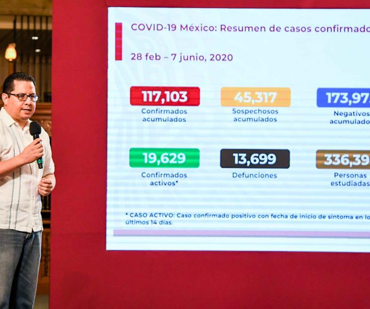 Suman 117 mil 103 casos de COVID-19 y 13 mil 699 defunciones