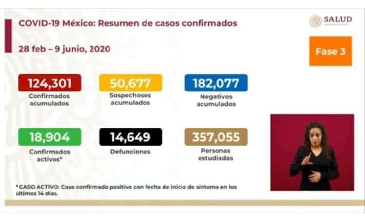 Llega México a 14,649 muertos por COVID-19 y 124,301 casos