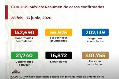 Suma México 16,872 muertes y 142,690 casos de Covid-19