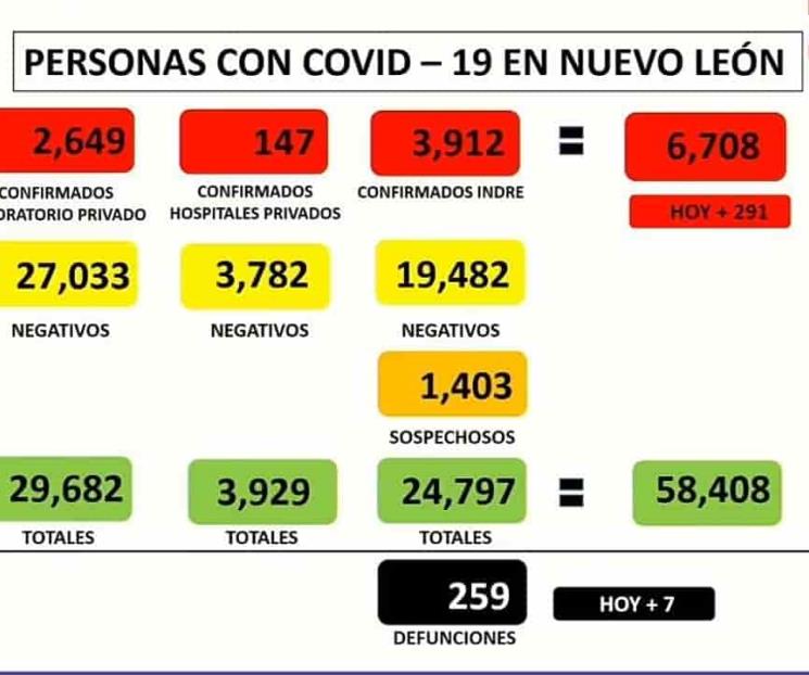 Suman ya 259 muertes por Covid-19 en Nuevo León