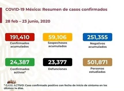 México suma 23,377 muertes y 191,410 casos por Covid-19