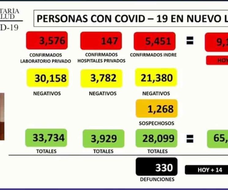 Supera NL 600 casos de Covid-19 por día; suma más de 9 mil