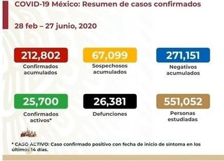 Van 26 mil 381 muertes por Covid en México