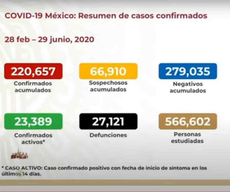 Suma México 220 mil 657 casos confirmados de Covid-19
