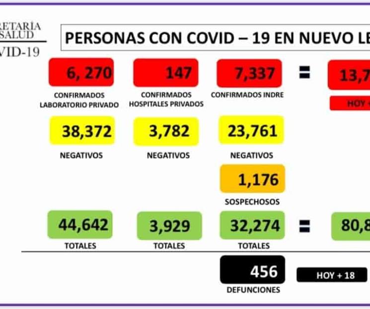 Supera NL 700 contagios de Covid en un dia