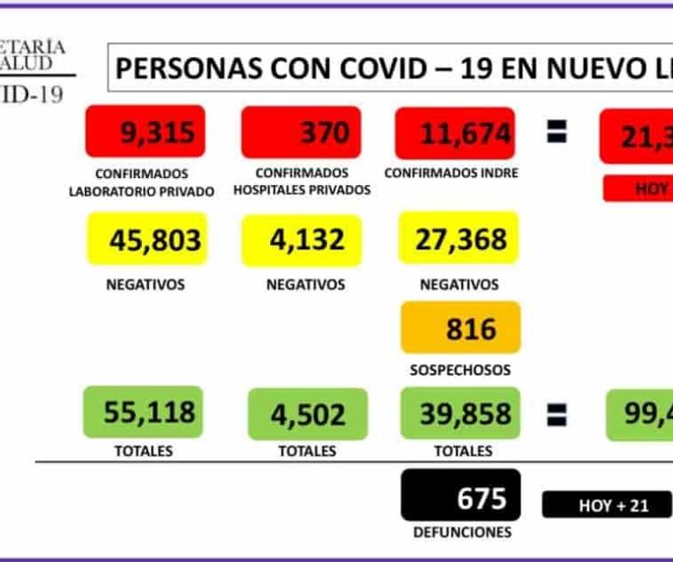 Reporta NL 637 nuevos casos de Covid-19