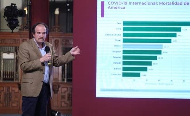 México acumula 43 mil 374 muertes por Covid-19