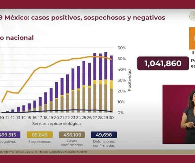 México alcanza 456 mil casos por Covid