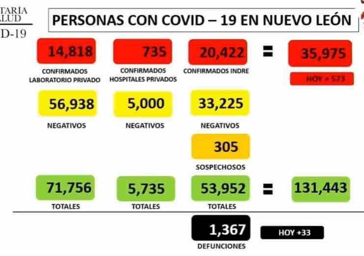 Reporta NL 537 contagios de Covid