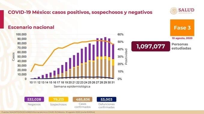 México acumula 485,836 casos confirmados de Covid-19