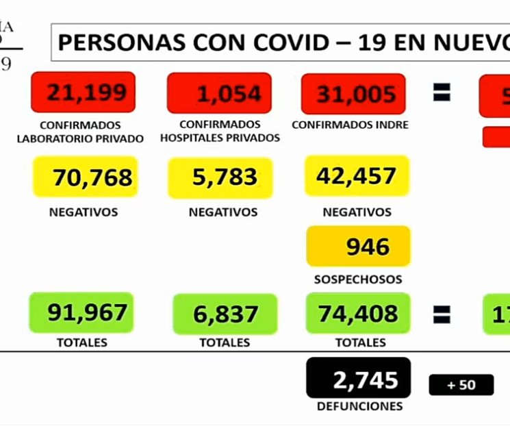 Suma NL  53 mil 258 contagios por Covid-19