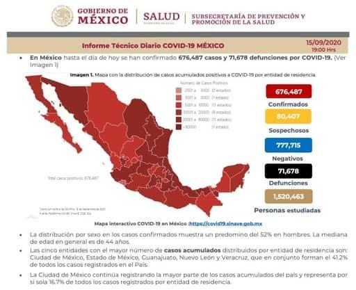 México suma 71 mil 678 muertes por Covid y 676 mil contagios