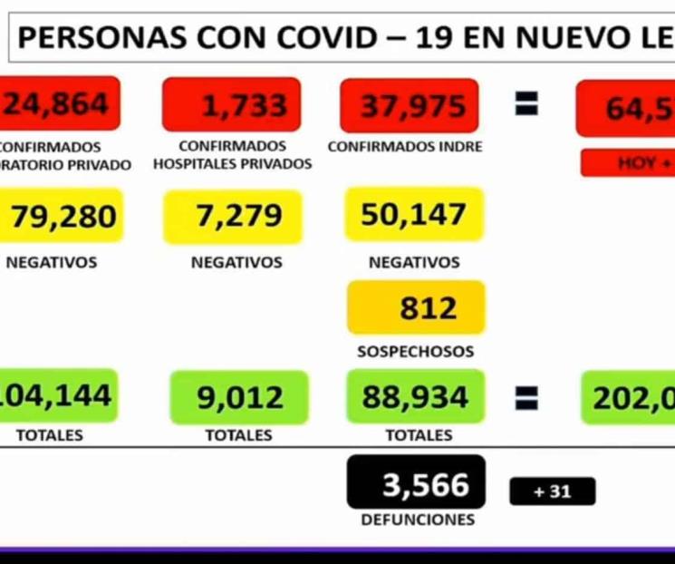 Nuevo León reportó este lunes 477 contagios por Covid-19