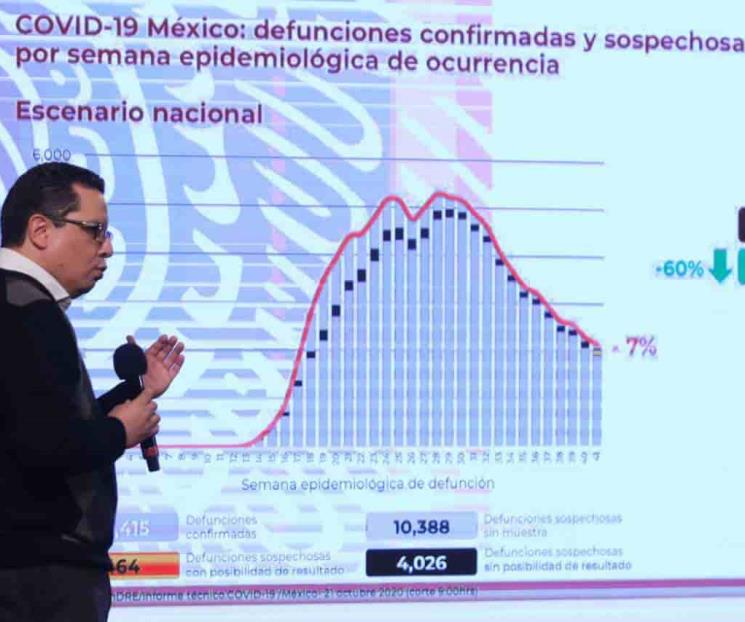 México suma 87 mil muertes y 867 mil casos de Covid