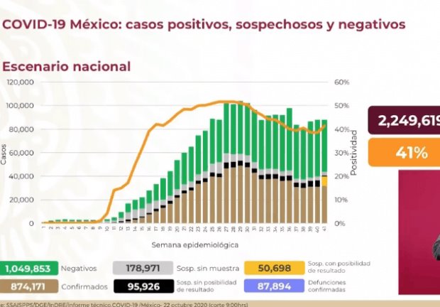 Suma México 874 mil 171 casos acumulados