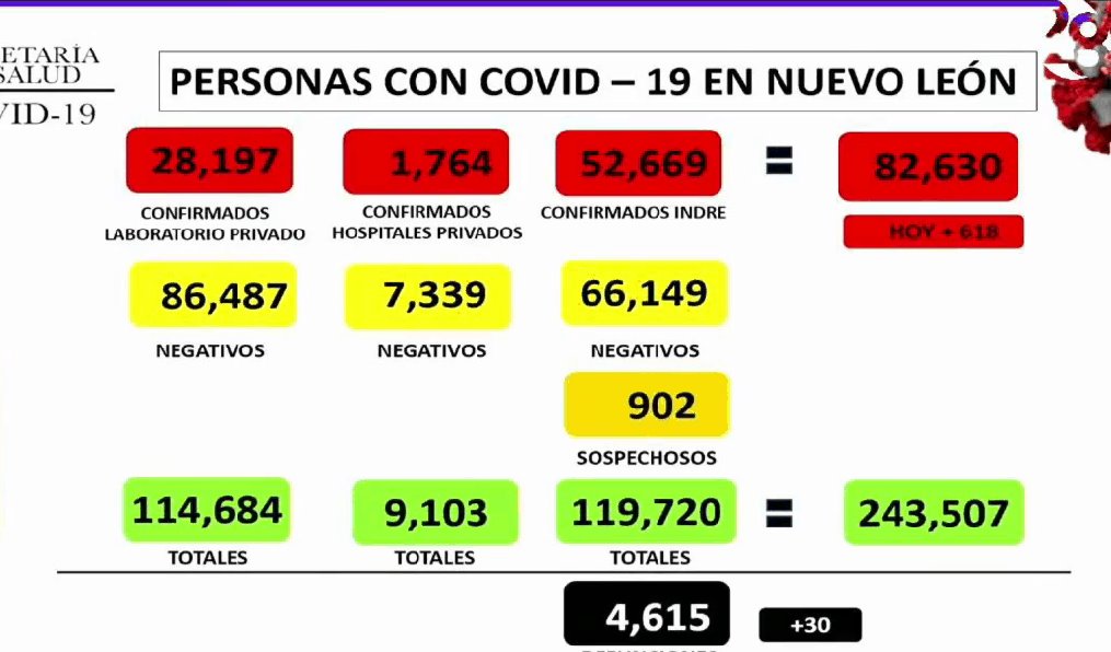 Reportan 618 nuevos casos de Covid-19 en Nuevo León