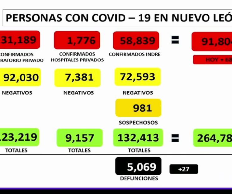 Reporta Nuevo León 689 nuevos contagios por Covid-19