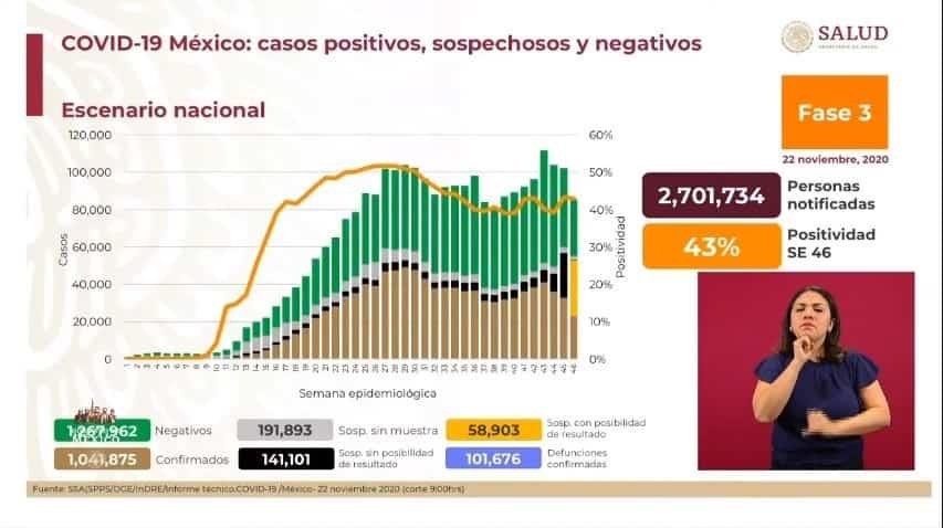 México suma un millón 41 mil 875 casos de Covid-19