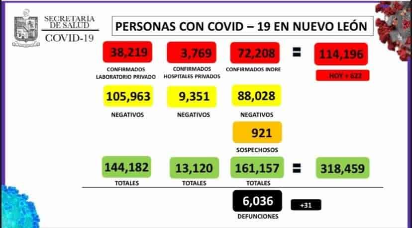 Suma NL 114 mil 196 casos de Covid-19