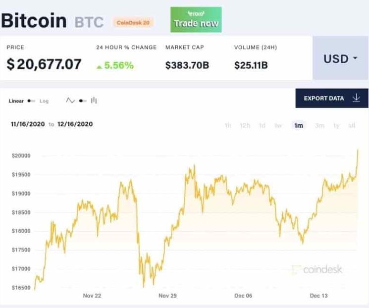 El Bitcoin rompe la barrera de los 20.000 dólares