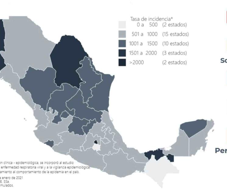 Asciende a 126,851 las muertes por  Covid-19 en México