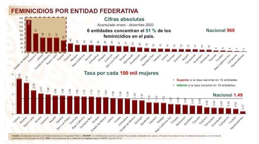 Se posiciona Nuevo León en quinto lugar de feminicidios