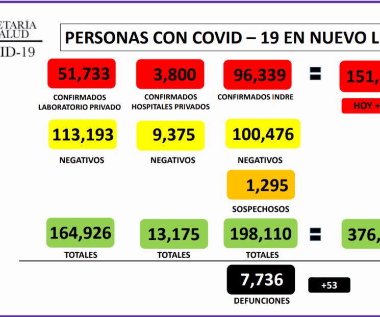 Suma NL 151 mil 872 casos de Covid-19