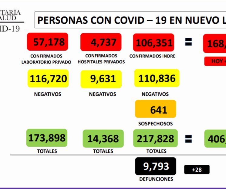 Suma NL 168 mil 266 casos de Covid-19