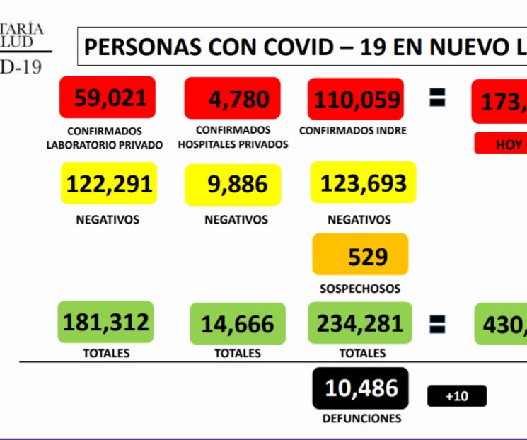 Suma NL 173 mil 860 casos de Covid-19