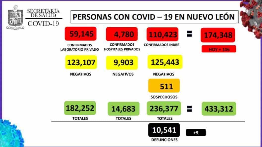 Llega NL a 174 mil 348 casos de Covid-19