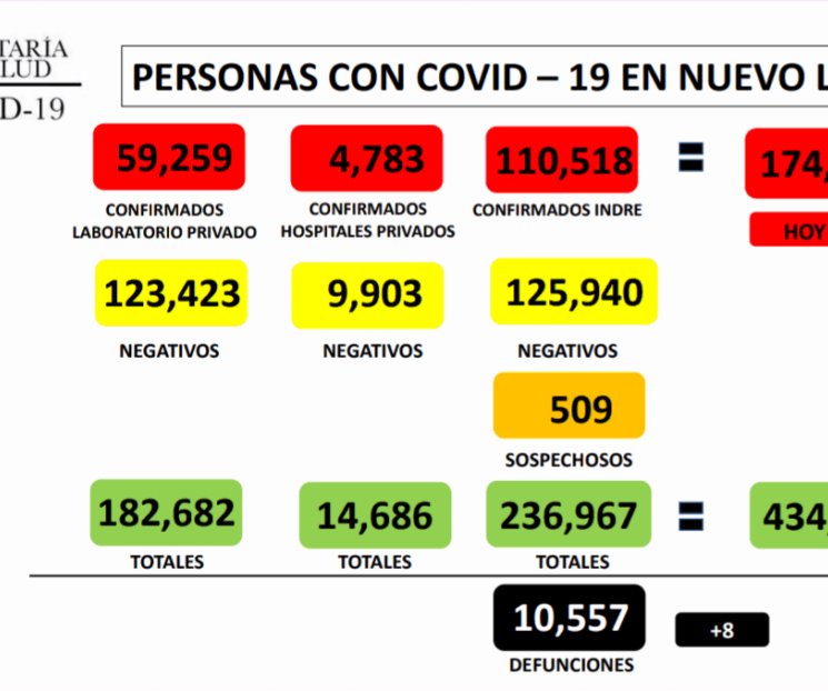 Suma Nuevo León 104 nuevos contagios de Covid-19