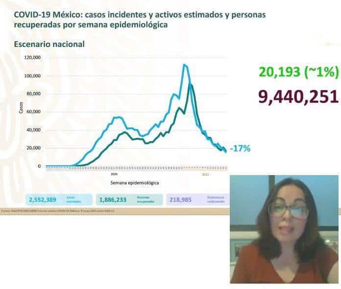 México acumula 218 mil 985 muertes por Covid-19