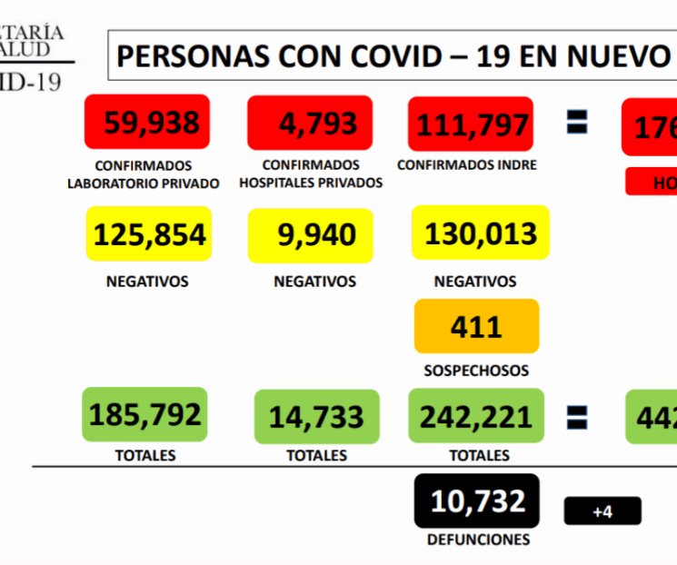 Llega NL a 176 mil 528 casos de Covid-19