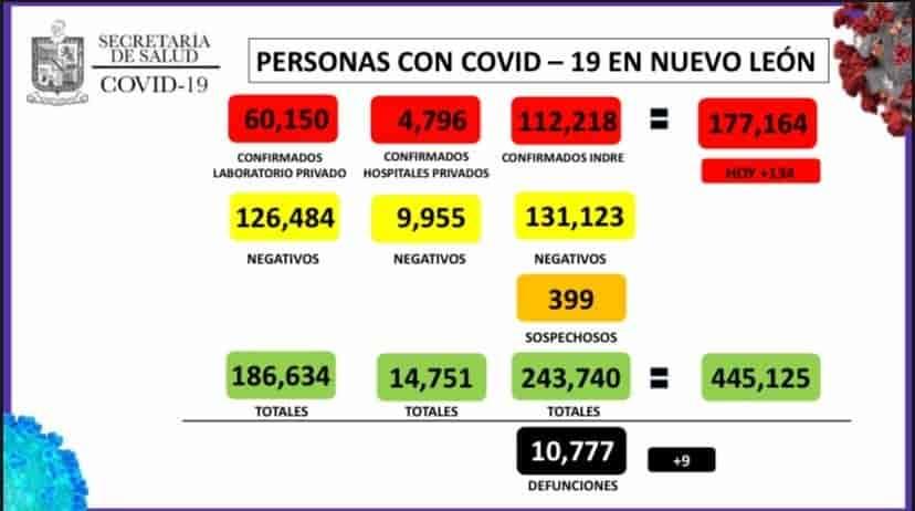 Llega NL a 177 mil 164 casos positivos de Covid-19